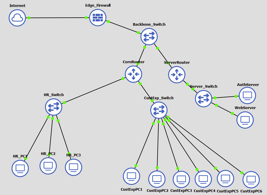 GNS3 topology: Internet to Edge_Firewall to Backbone_Switch, which feeds CoreRouter (HR_Switch with 3 PCs, CustExp_Switch with 6 PCs) and ServerRouter (Server_Switch with AuthServer and WebServer)
