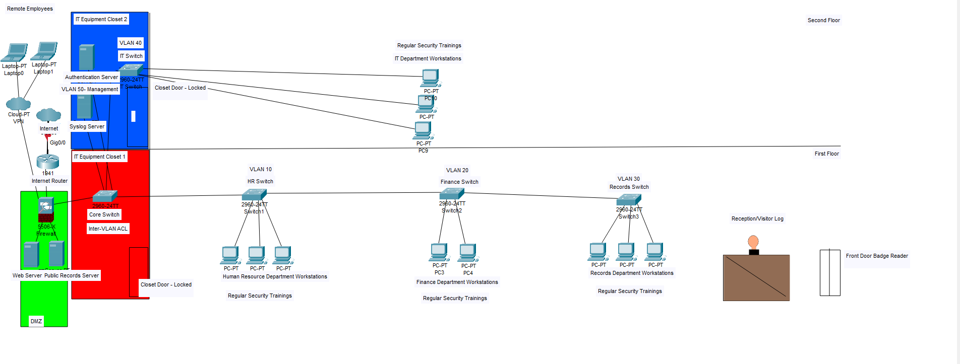 Packet Tracer diagram showing VLANs 10 through 50, a core switch with inter-VLAN ACL, a firewall with a DMZ holding the web and public records servers, a VPN cloud for remote laptops, locked closets, a badge reader and a visitor log